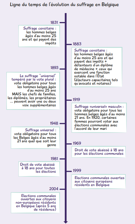 Evolution suffrage Belgique
